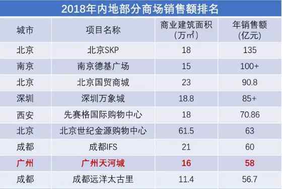 23年 一火就是23年，廣州天河城做對了什么？