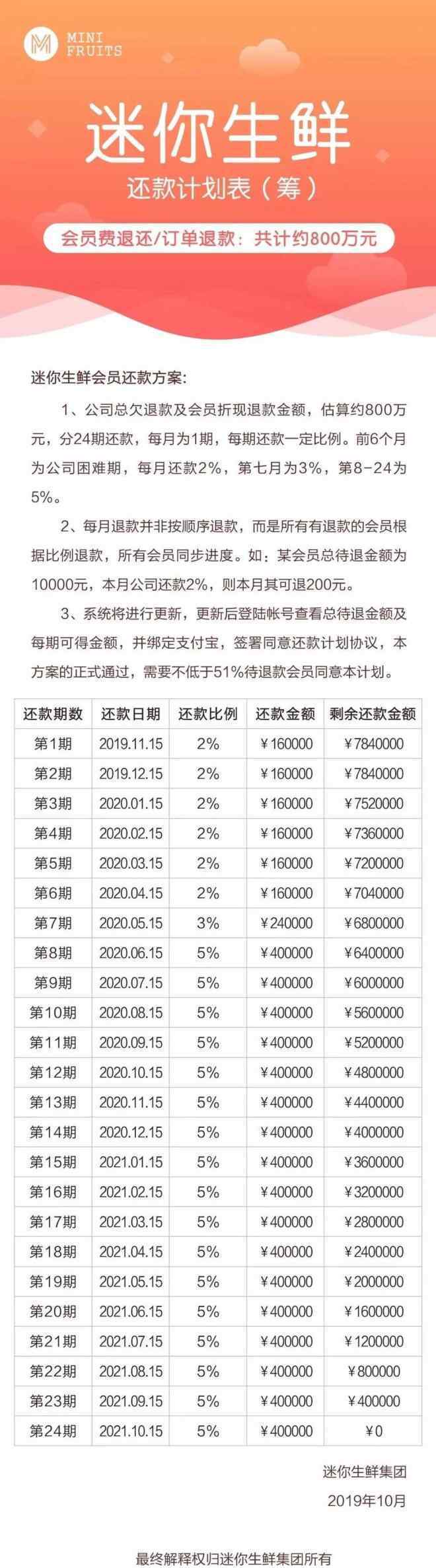 迷你生鮮 生鮮大敗局：僅有1％的企業(yè)盈利