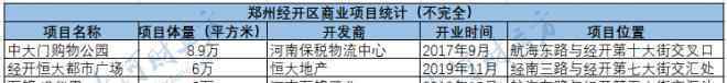 鄭州經(jīng)開區(qū) 鄭州經(jīng)開區(qū)商業(yè)迎來“放量” 3個月內(nèi)3個商業(yè)項目入市