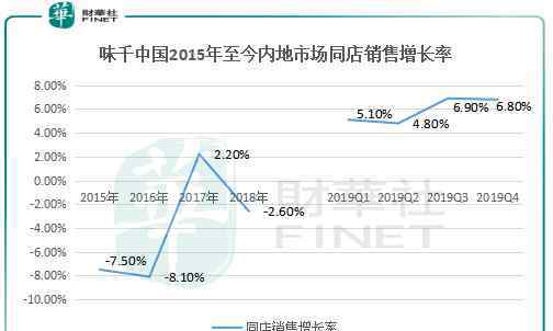 拉面王 拉面突然不香了？味千中國店面可能要越來越冷清了