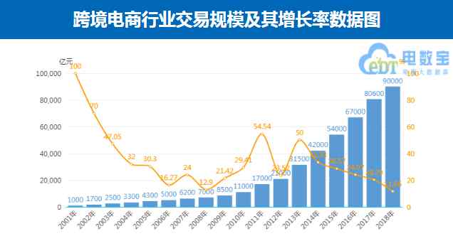 中國跨境電子商務(wù) 2018中國跨境電商交易規(guī)模9萬億元 同比增11.6％