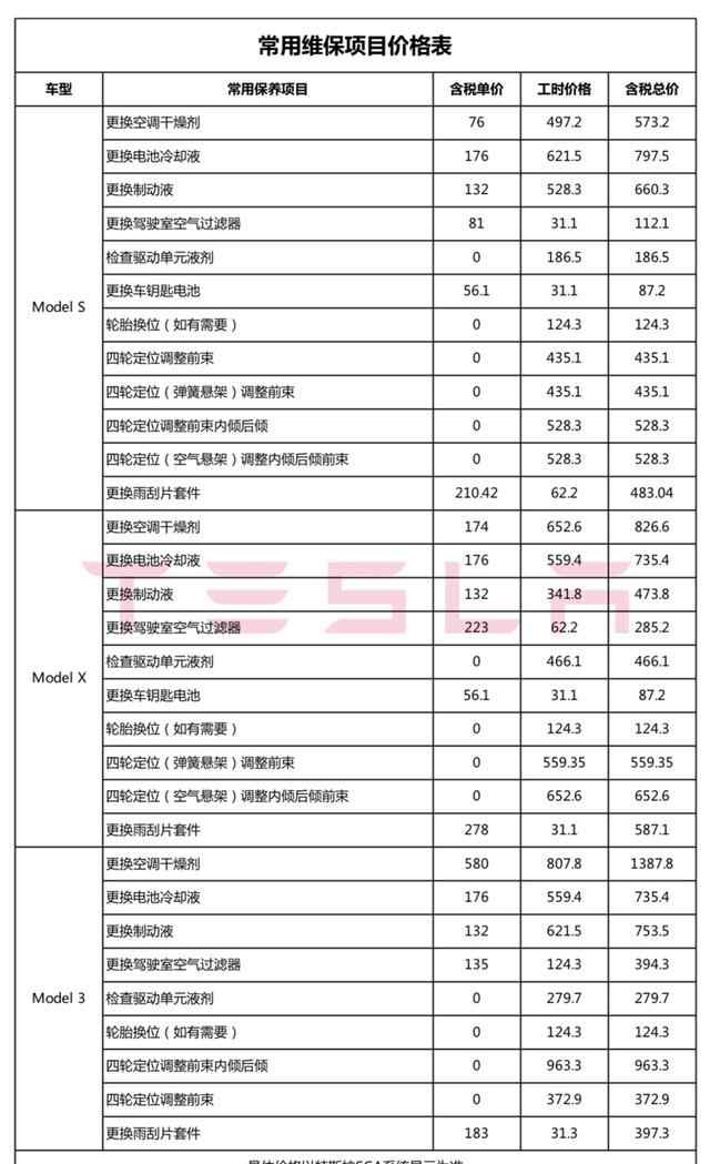 特斯拉全國統(tǒng)一維保價目表公開！多個項目價格僅為“BBA”50%