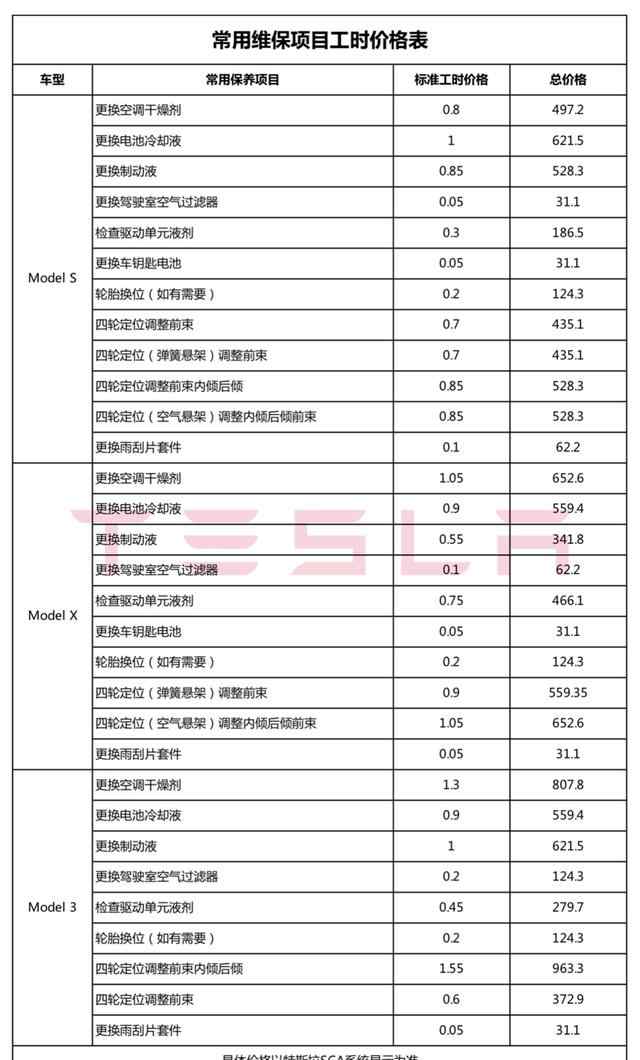 特斯拉全國統(tǒng)一維保價目表公開！多個項目價格僅為“BBA”50%