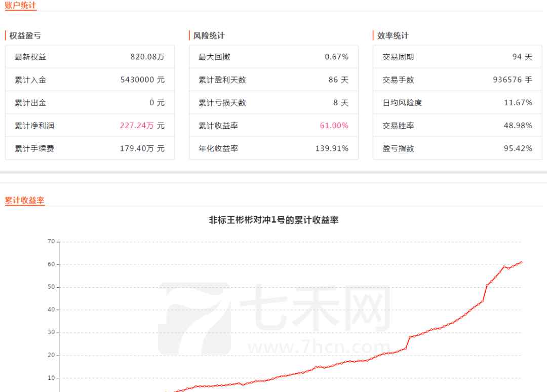 波段之魂 最大回撤0.67%之下5個月賺60%，這是非標(biāo)系統(tǒng)的對沖實效！