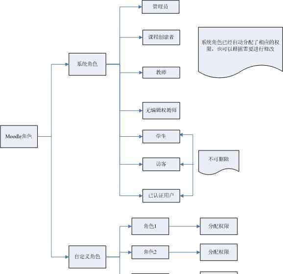 moodle安裝 Moodle插件開(kāi)發(fā)筆記