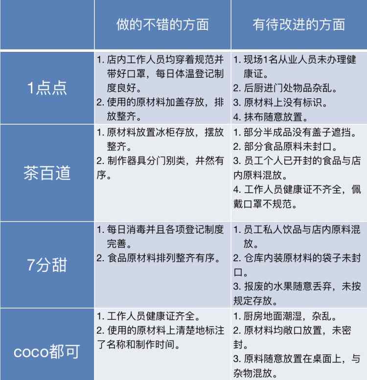 上海抽檢奶茶店全部存在問題！知名奶茶店后廚被曝光 看到這幕惡心到了