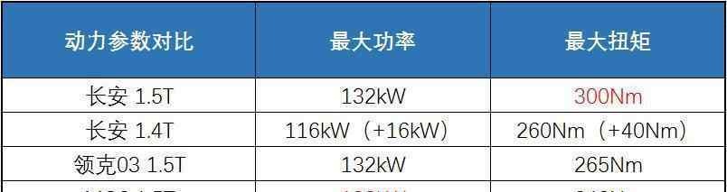 藍鯨發(fā)動機怎么樣 8秒多破百/自主研發(fā) 長安全新藍鯨1.5T發(fā)動機體驗如何？