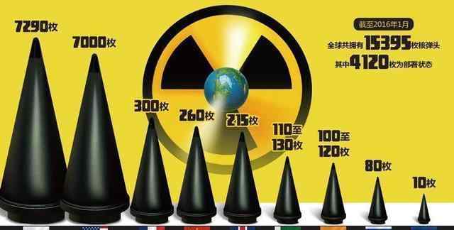 中國氫彈 傳言全世界僅剩30顆氫彈，都在中國，為何連美俄都沒有了？原因很簡單