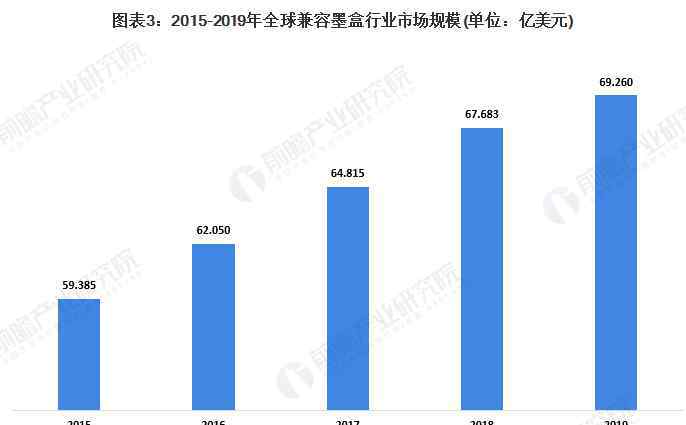 打印機(jī)耗材價(jià)格 2020年全球及中國(guó)打印機(jī)耗材行業(yè)市場(chǎng)現(xiàn)狀及發(fā)展前景分析 耗材芯片價(jià)格有望增長(zhǎng)