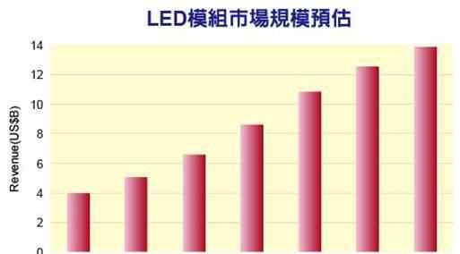 led模塊 LED模塊市場規(guī)模預(yù)估（2017-2022）