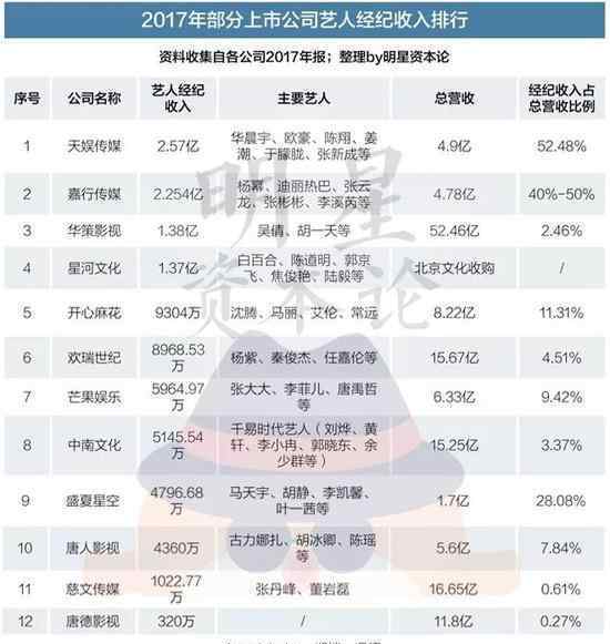 藝人經(jīng)紀(jì)收入排行榜 天娛收入登頂 華晨宇一人就掙了9000多萬