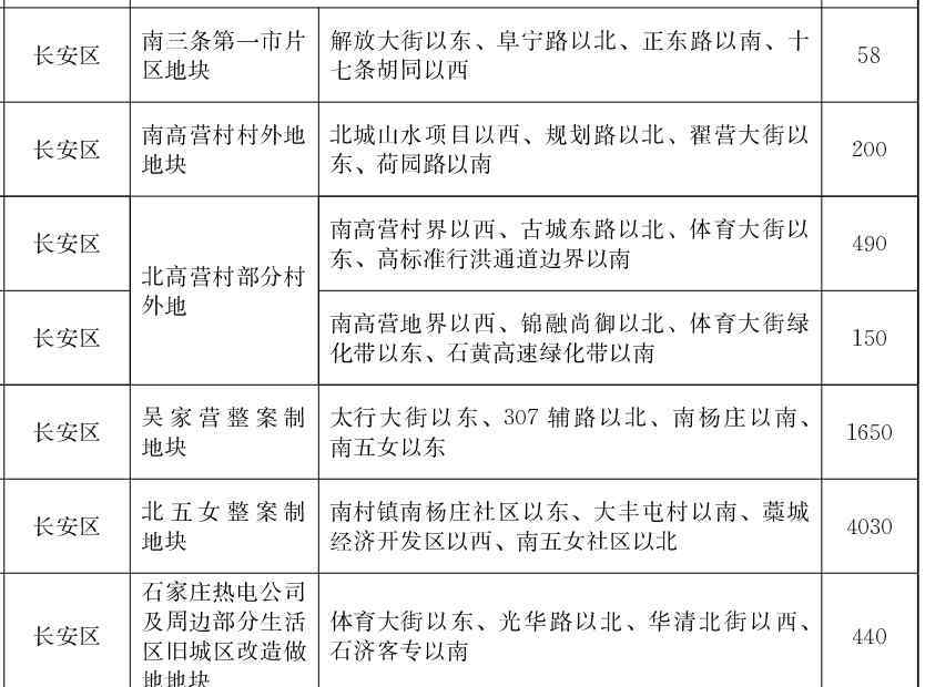 欒城新聞 石家莊市2020年第一批做地計(jì)劃公布，涉及欒城區(qū)