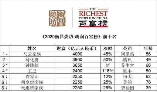 中國(guó)首富都是幾兩的命 新中國(guó)首富誕生，身價(jià)達(dá)4000億，相當(dāng)于2.3個(gè)王興，3.6個(gè)王健林