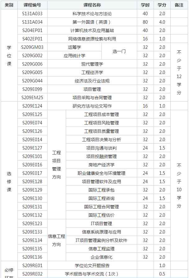 項(xiàng)目管理研究生 2018年天津大學(xué)項(xiàng)目管理在職研究生招生詳情