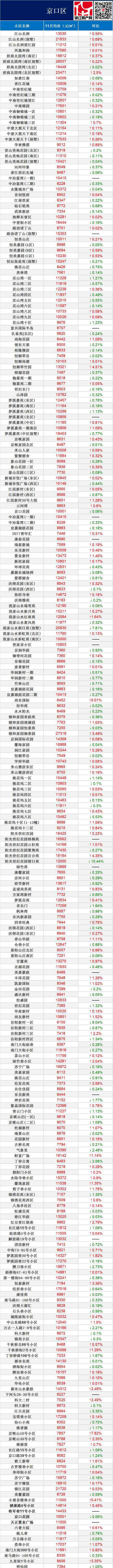 鎮(zhèn)江小區(qū) 吐血整理！11月鎮(zhèn)江632個(gè)小區(qū)最新房?jī)r(jià)曝光！你家房子漲價(jià)沒(méi)？