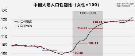 中國男女人口比例 我國單身成年人口2.4億人：90后男女比例失衡