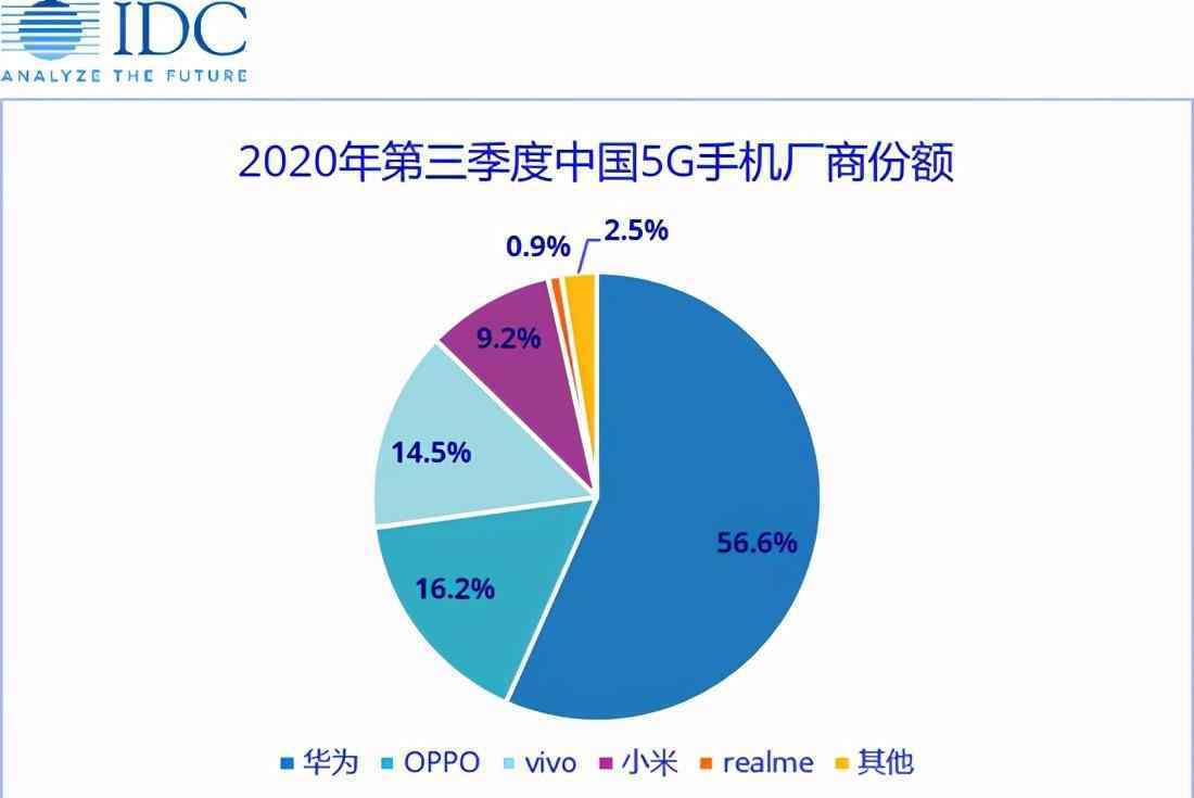 手機(jī)市場占有率 Q3中國手機(jī)市場份額排名：華為一騎絕塵，O系令人意外