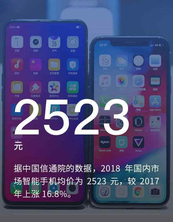 2523 中國信通院：2018 年國內(nèi)市場智能手機(jī)均價(jià) 2523 元