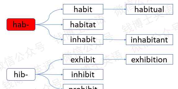 hab 詞根詞綴法巧記考研英語詞匯：詞根hab-（保持）