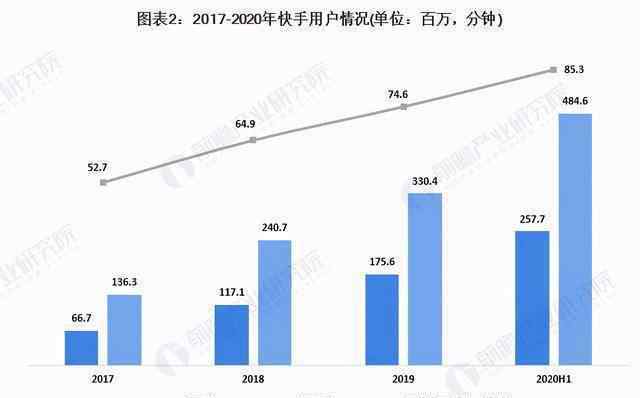 沖刺中國 快手赴港上市 能否沖刺中國短視頻第一股？