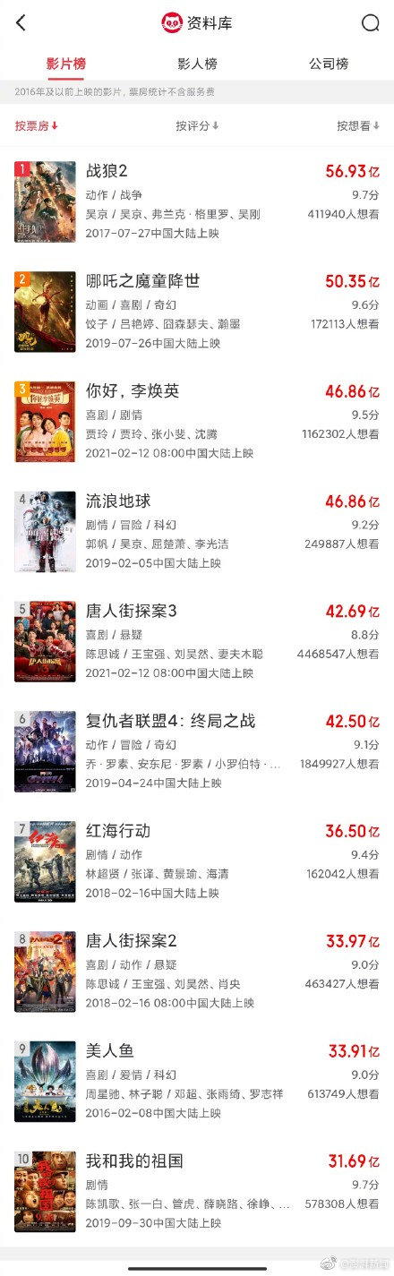 《李煥英》總票房超《流浪地球》！位列中國影視票房第三名