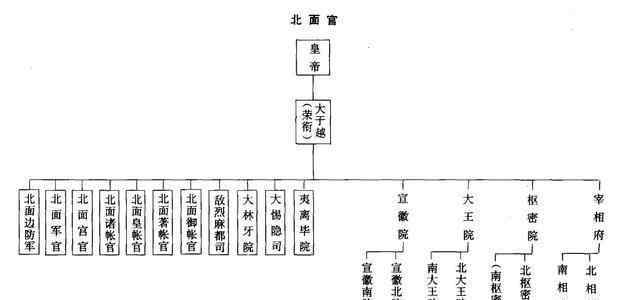 南院大王 天龍八部中蕭峰被任命遼國楚王南院大王，這個職位有多大的權(quán)力？