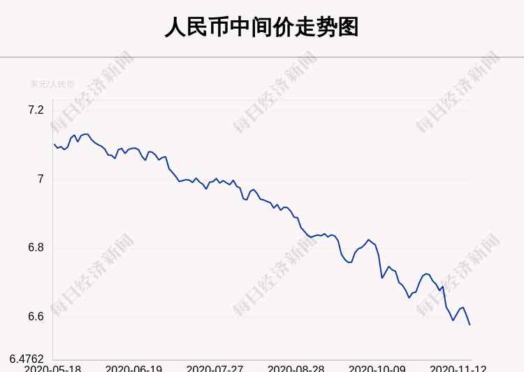 人民幣中間價上調(diào) 11月17日人民幣中間價上調(diào)286點(diǎn)，報6.5762