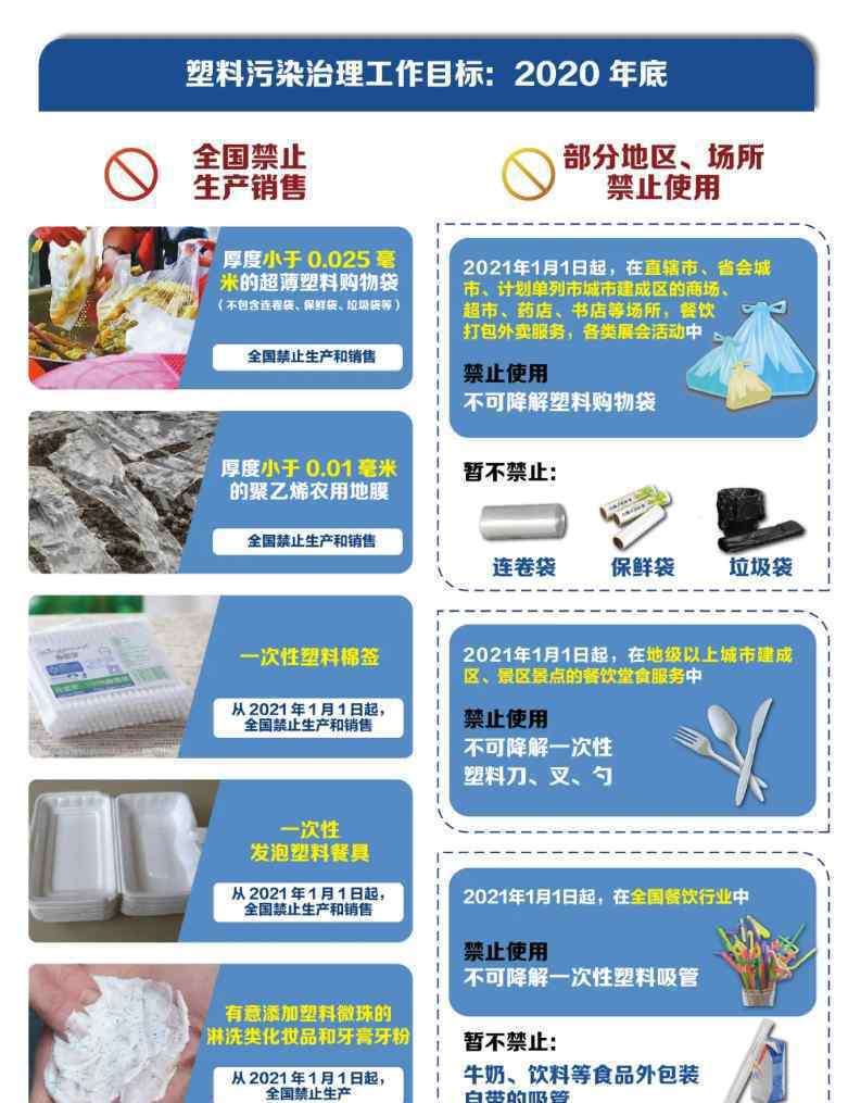 部分地區(qū)商場(chǎng)超市外賣(mài)等將禁用不可降解塑料購(gòu)物袋