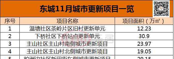 樟木頭新聞 東莞又將迎來一批“拆遷土豪”啦！4鎮(zhèn)街198萬(wàn)平舊改上線！