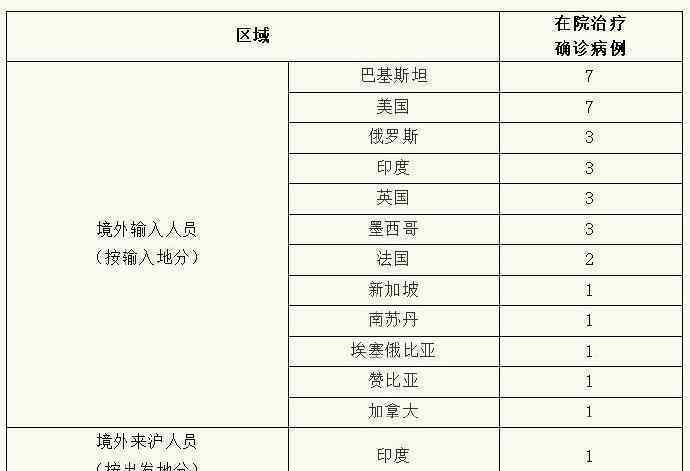 上海新增3例境外輸入病例 無(wú)新增本地確診病例