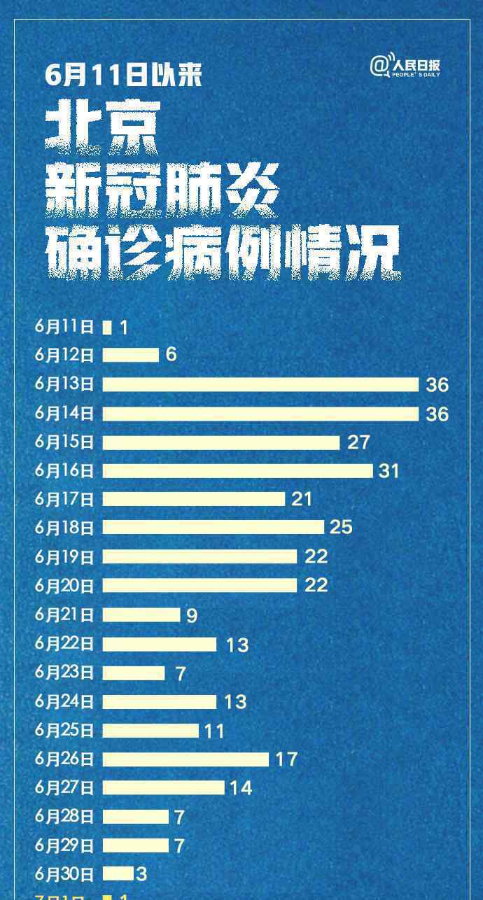 北京近4天新增確診降至個位數(shù) 21天累計確診329例