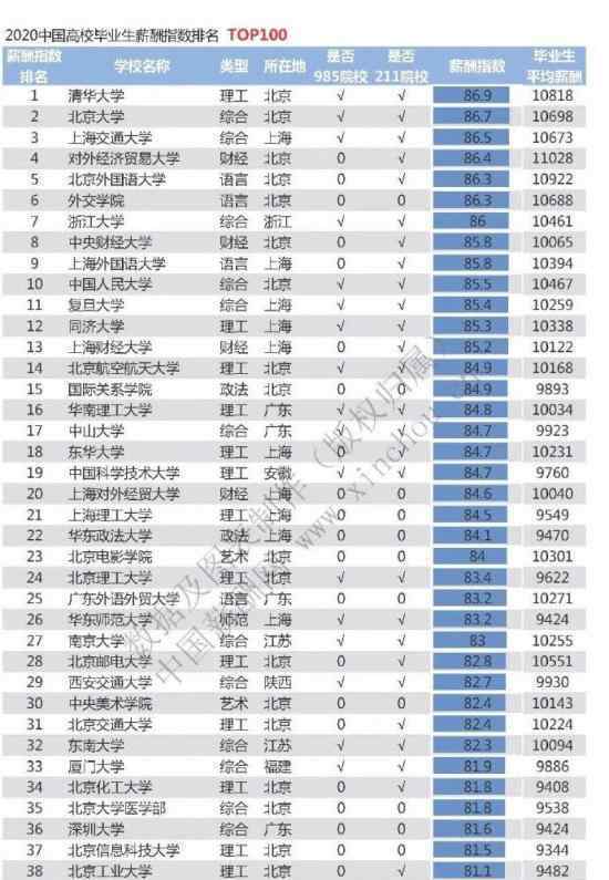 2020高校畢業(yè)生薪酬排行榜 快來看看你的學(xué)校上榜了嗎?