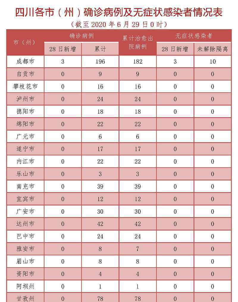 28日四川新增確診病例3例 系從埃及返成都后確診