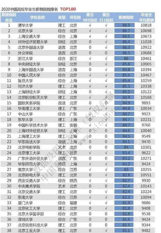 2020高校畢業(yè)生薪酬排行榜災 哪些學校排前十