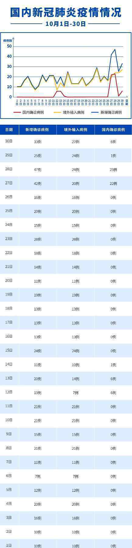 10月份國(guó)內(nèi)新增確診病例559例 哪個(gè)城市新增最多