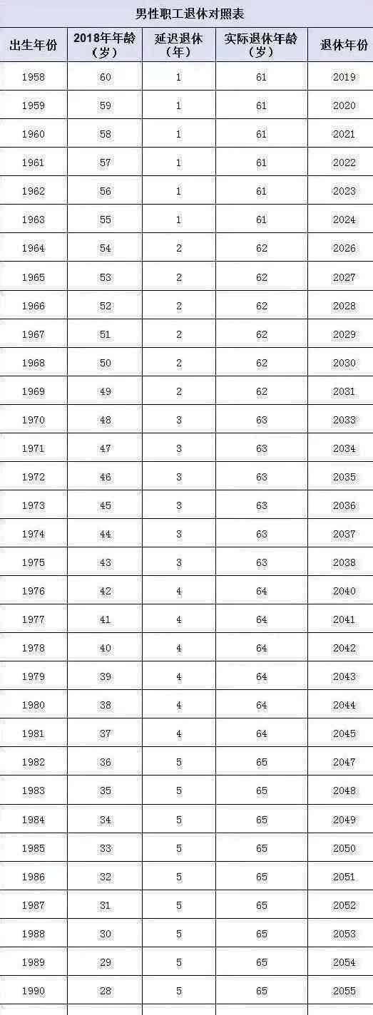 65退休 延遲退休真的要來了！男女統(tǒng)一到65歲退休？網(wǎng)友炸了…