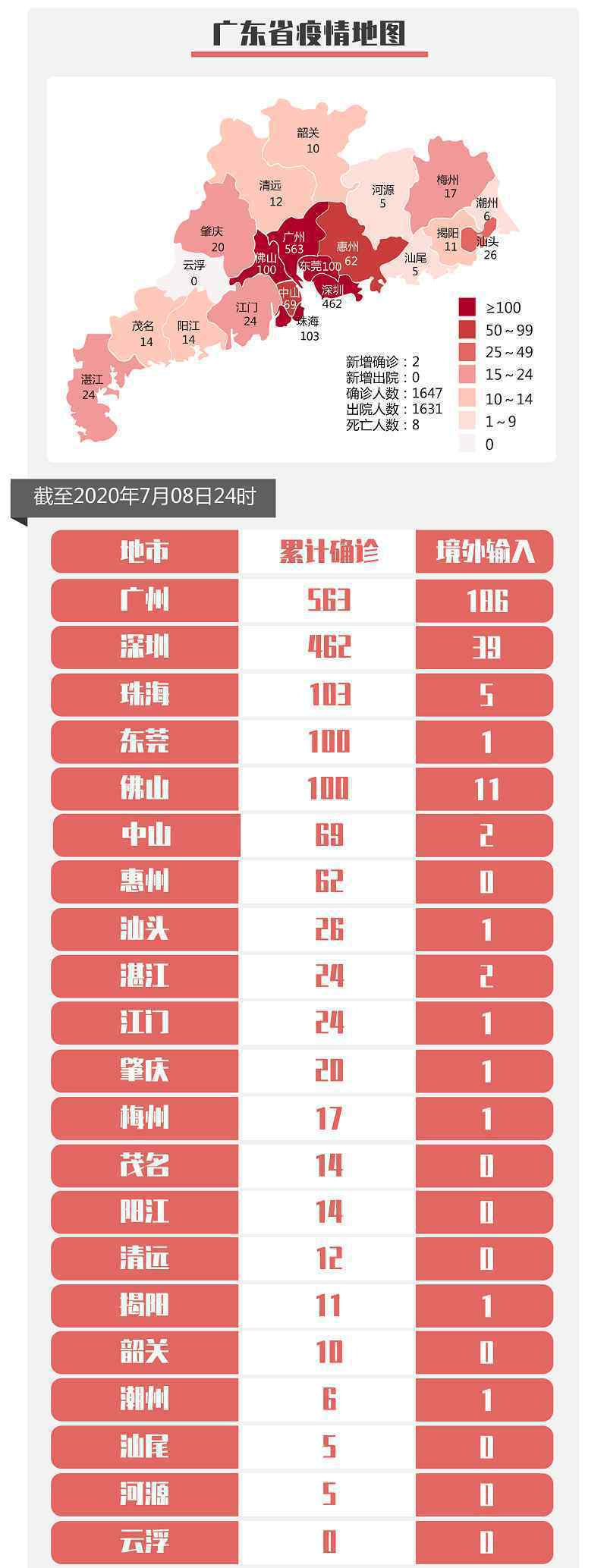 廣東新增2例確診和3例無(wú)癥狀感染者 均為境外輸入