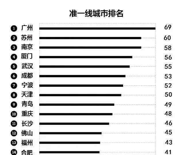 瑯岐新聞 福州躋身準(zhǔn)一線城市！網(wǎng)友炸裂了：憑什么？