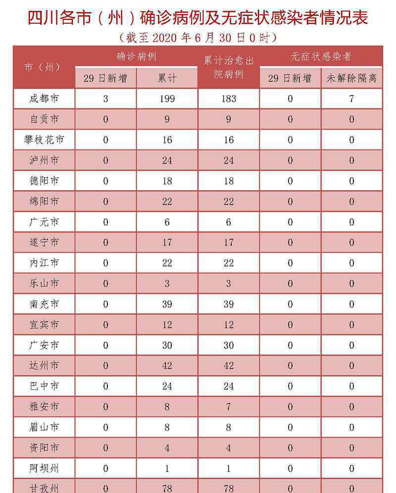 四川新增3例確診 均為境外輸入無癥狀感染者轉(zhuǎn)確診