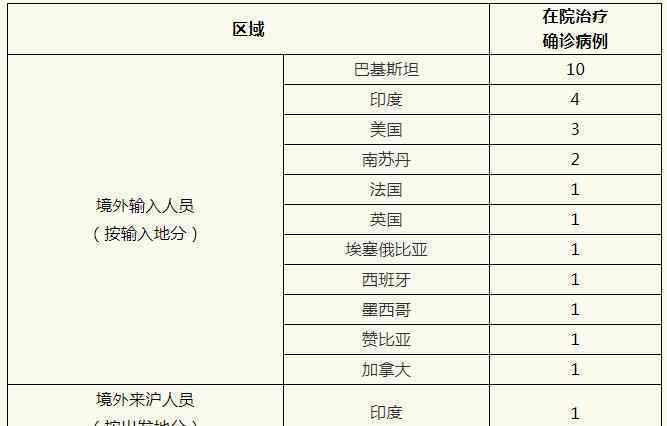 上海昨日新增1例境外輸入病例 患者自法國留學歸國