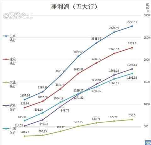 五大國有銀行 五大國有銀行PK，2014誰最牛？