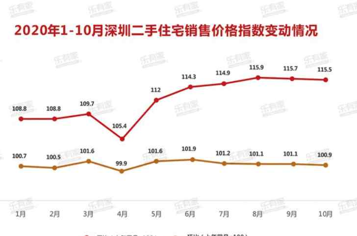 深圳房價下跌 房價觀察丨15個副省級城市：深圳是長春7.6倍，4城房價下跌