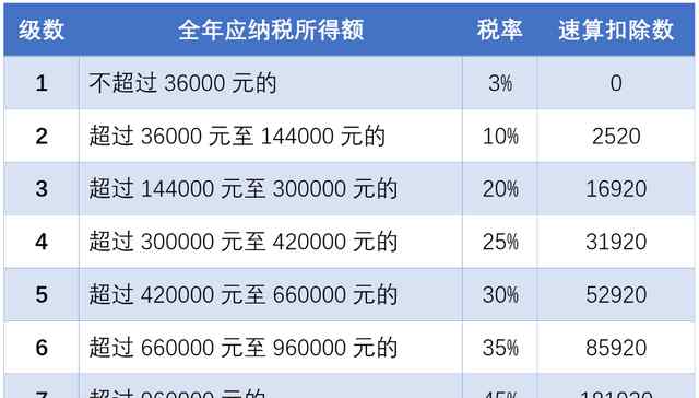 個(gè)稅年度匯算來了! 到底是什么狀況？