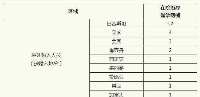 上海新增境外輸入1例 系中國籍在西班牙探親