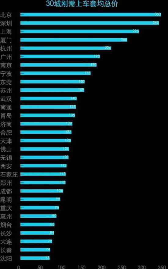 22城剛需族購房套均總價(jià)超百萬 哪個(gè)城市排名第一