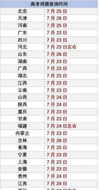 2020高考成績開始放榜 不同城市什么時候可查