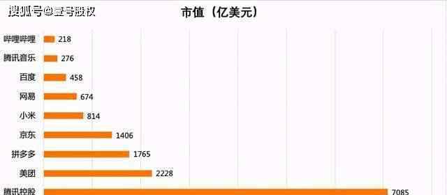 搜狐市值 中國互聯網企業(yè)市值最新10強排名：拼多多進前五，第八你想不到