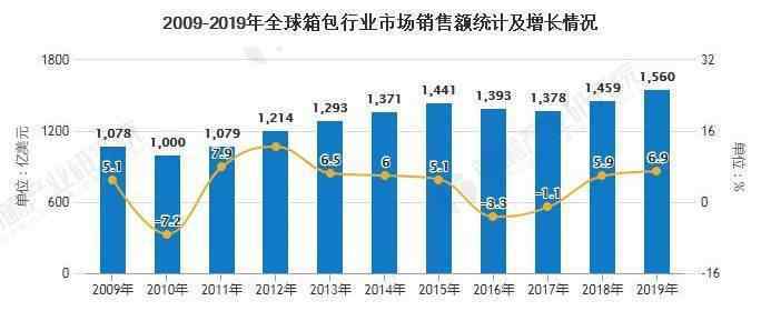 箱包市場(chǎng) 2020年全球及中國箱包行業(yè)市場(chǎng)現(xiàn)狀及發(fā)展前景分析 未來市場(chǎng)規(guī)?；蛲黄?000億美元