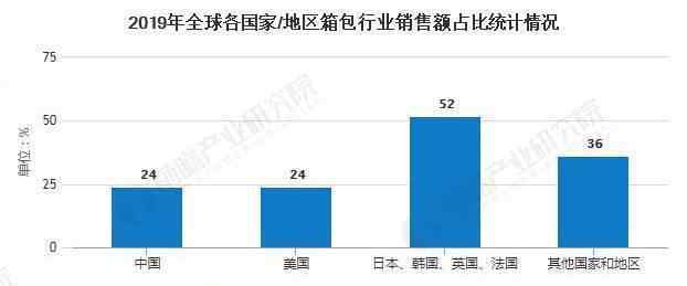 箱包市場(chǎng) 2020年全球及中國箱包行業(yè)市場(chǎng)現(xiàn)狀及發(fā)展前景分析 未來市場(chǎng)規(guī)模或突破2000億美元