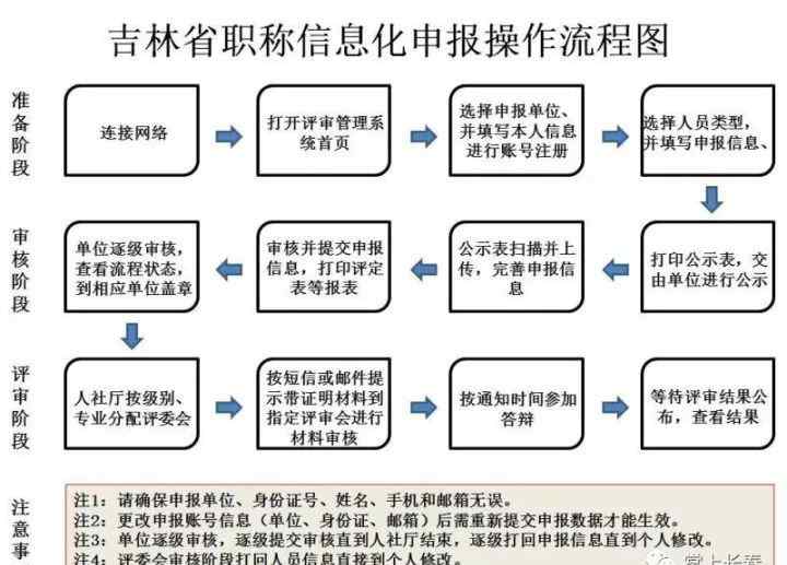 吉林省職稱 2017年吉林省職稱開始申報(bào)！申報(bào)條件有大變化！